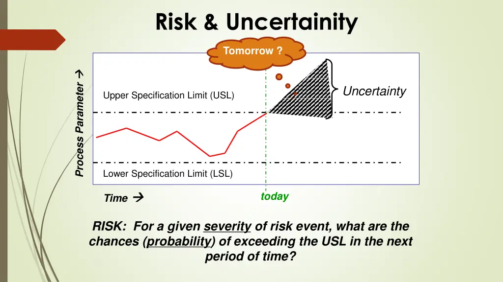 risk uncertainity