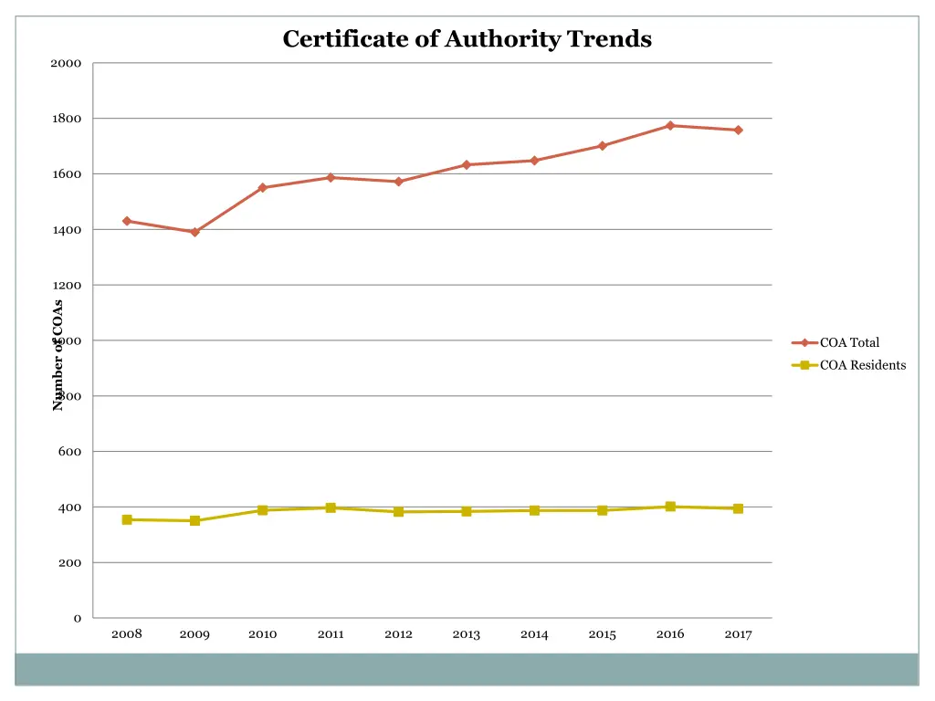 certificate of authority trends