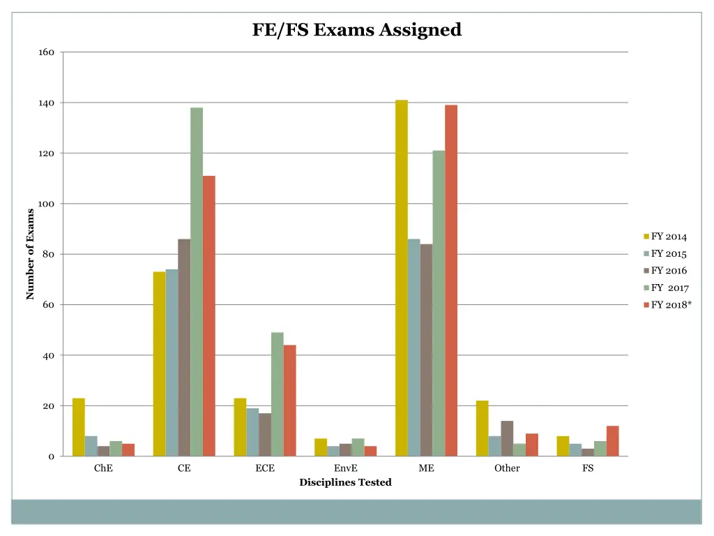 fe fs exams assigned