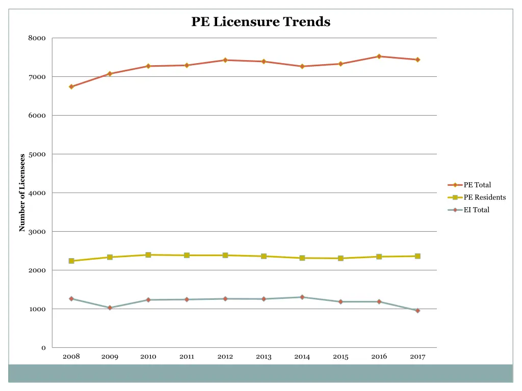 pe licensure trends