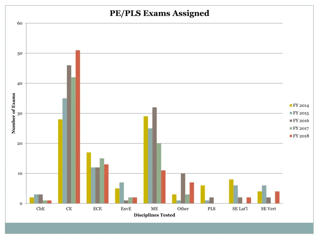 pe pls exams assigned