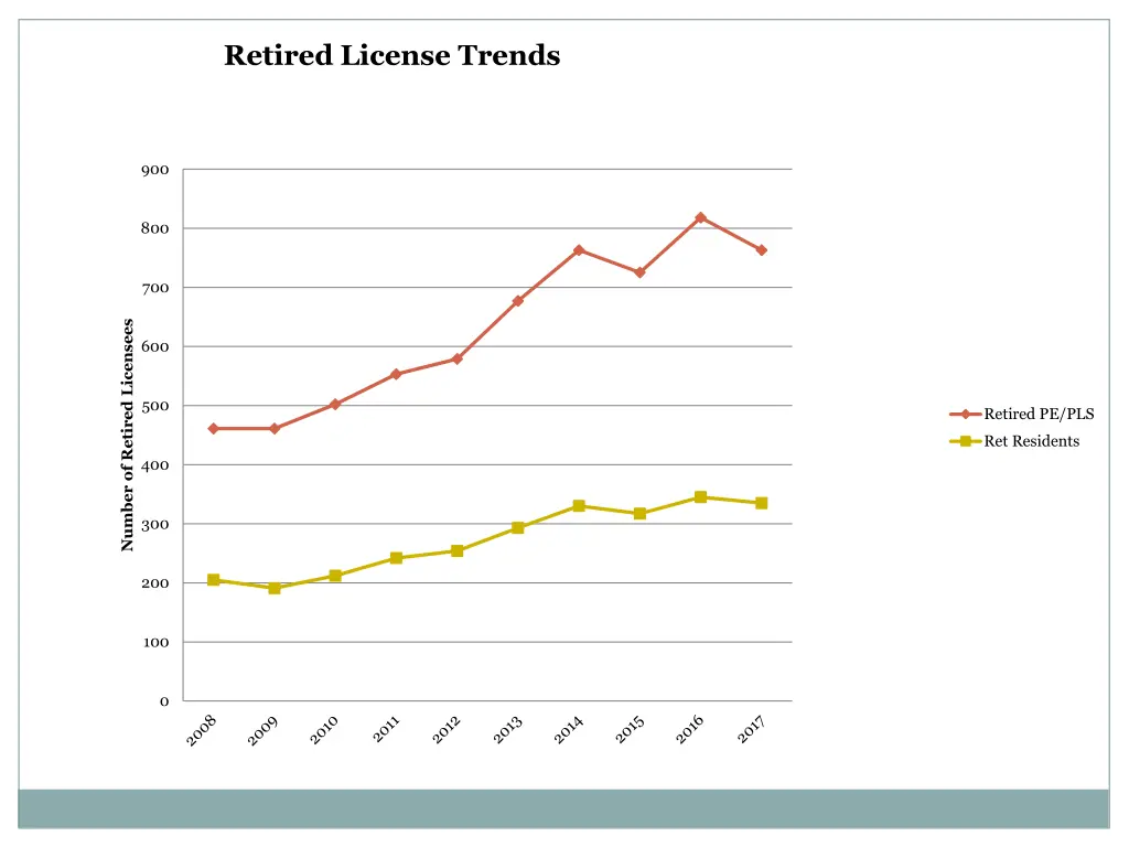 retired license trends