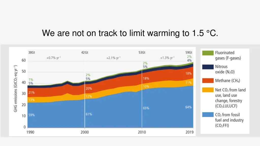 we are not on track to limit warming to 1 5 c