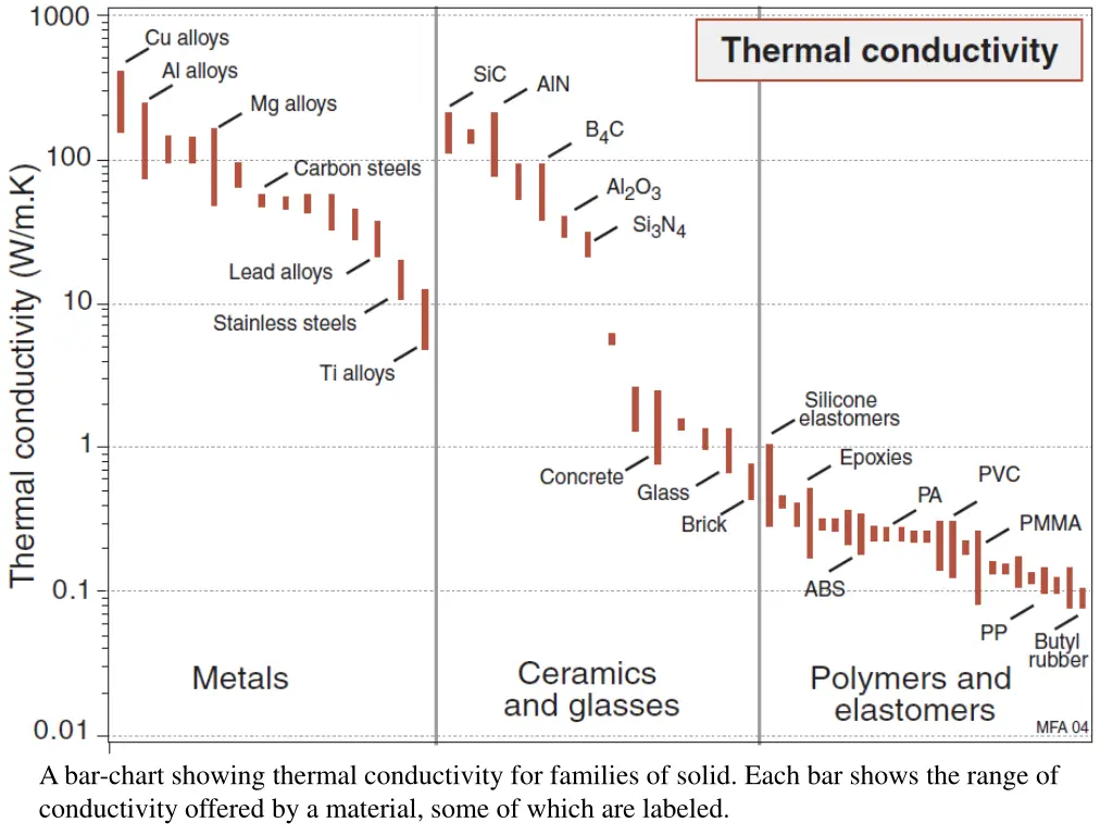 a bar chart showing thermal conductivity