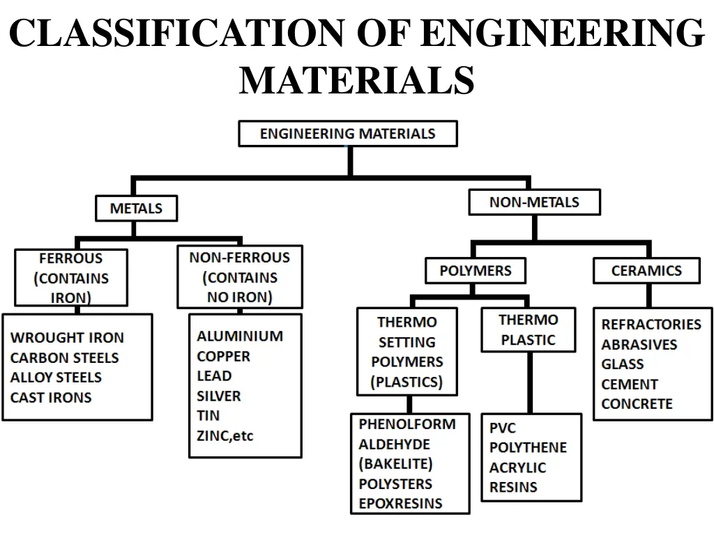 classification of engineering materials
