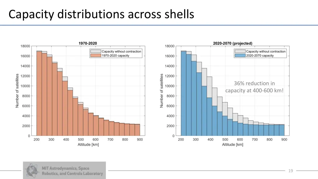 capacity distributions across shells