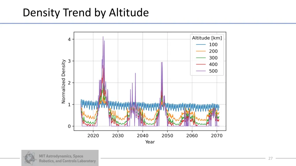 density trend by altitude