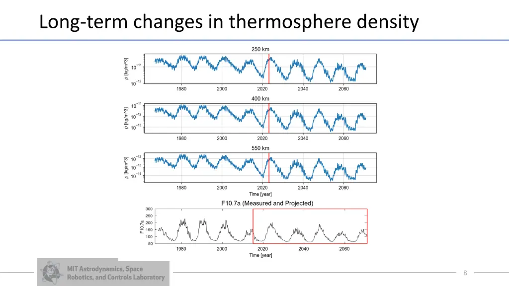 long term changes in thermosphere density