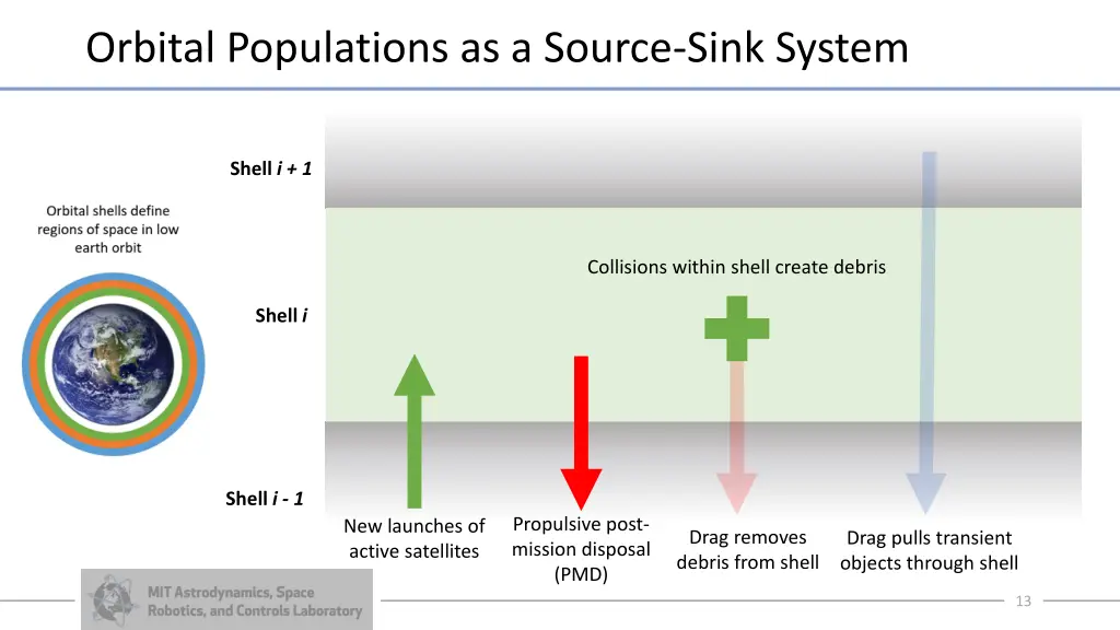 orbital populations as a source sink system