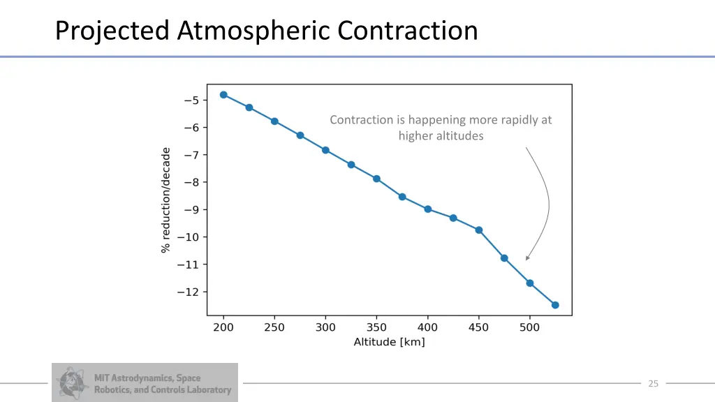 projected atmospheric contraction