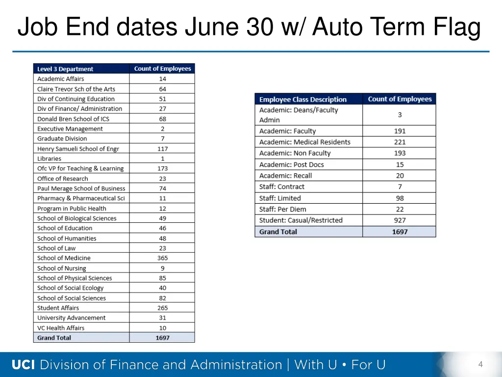 job end dates june 30 w auto term flag