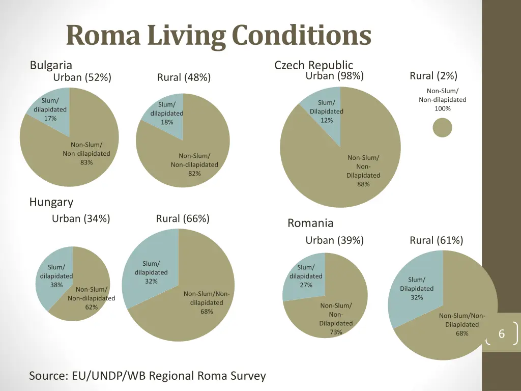 roma living conditions