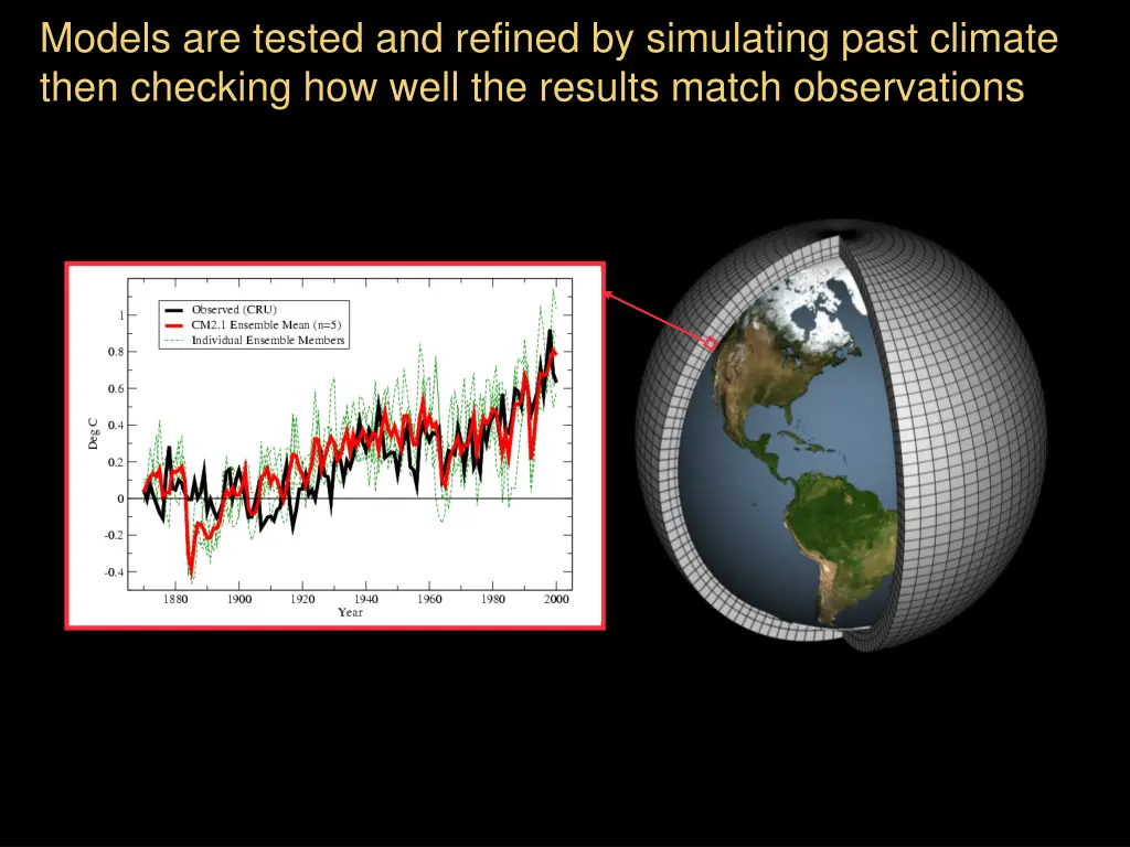 models are tested and refined by simulating past