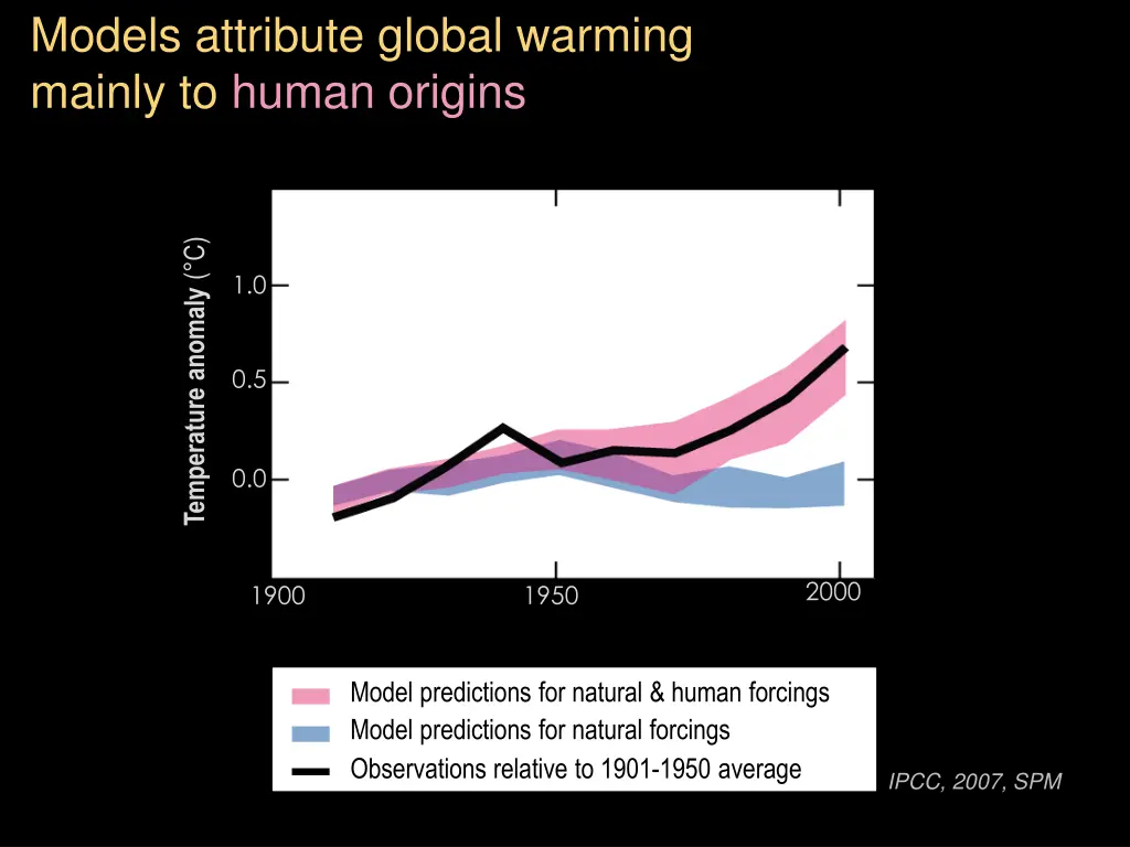 models attribute global warming mainly to human