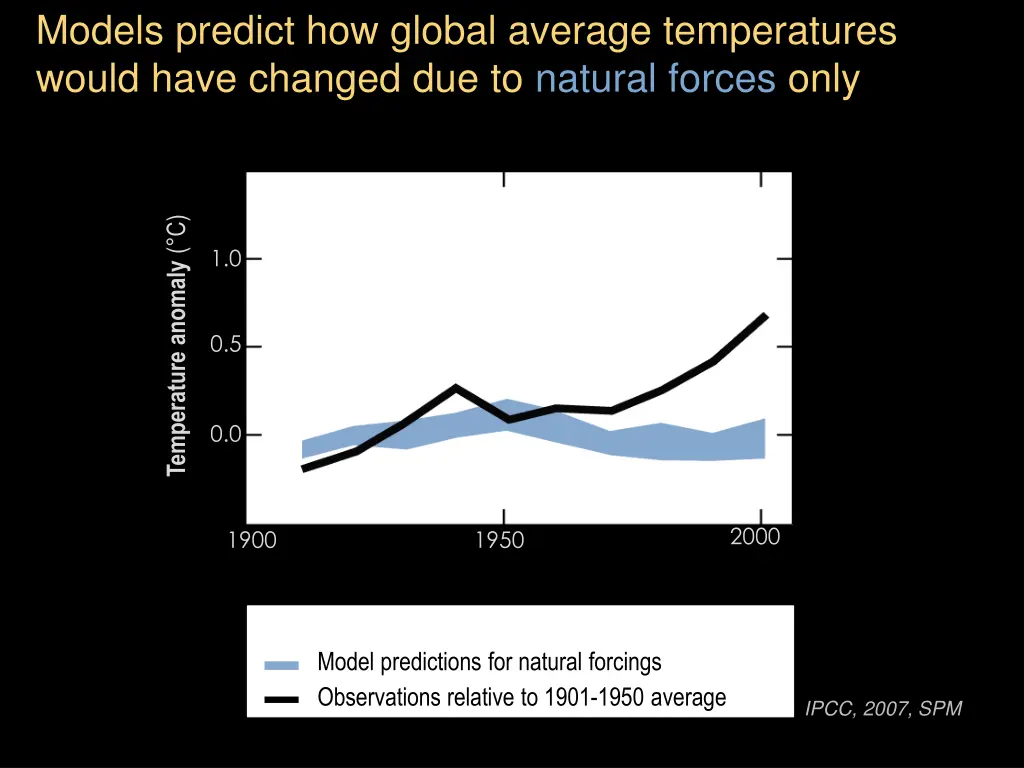 models predict how global average temperatures