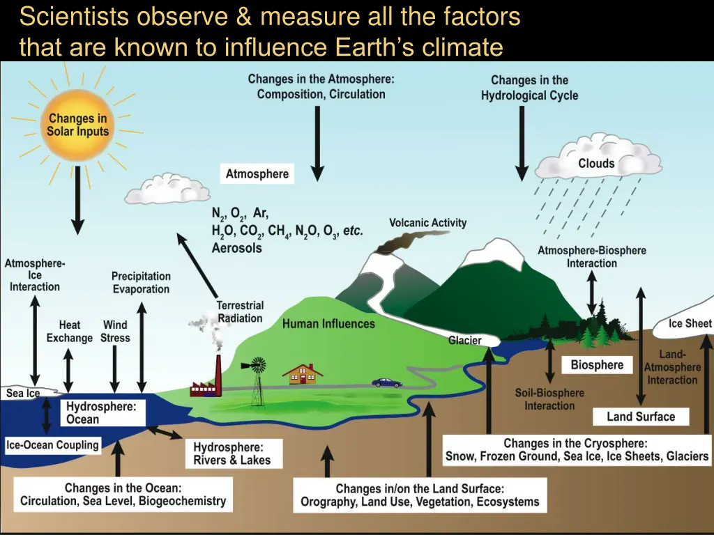 scientists observe measure all the factors that