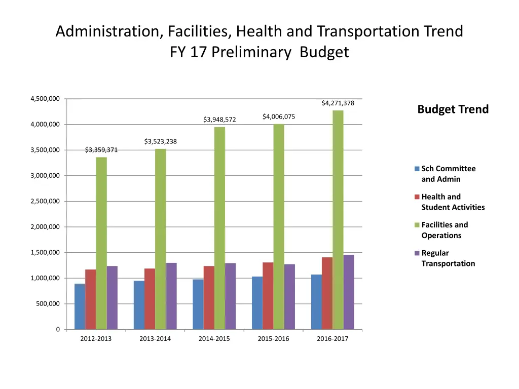 administration facilities health