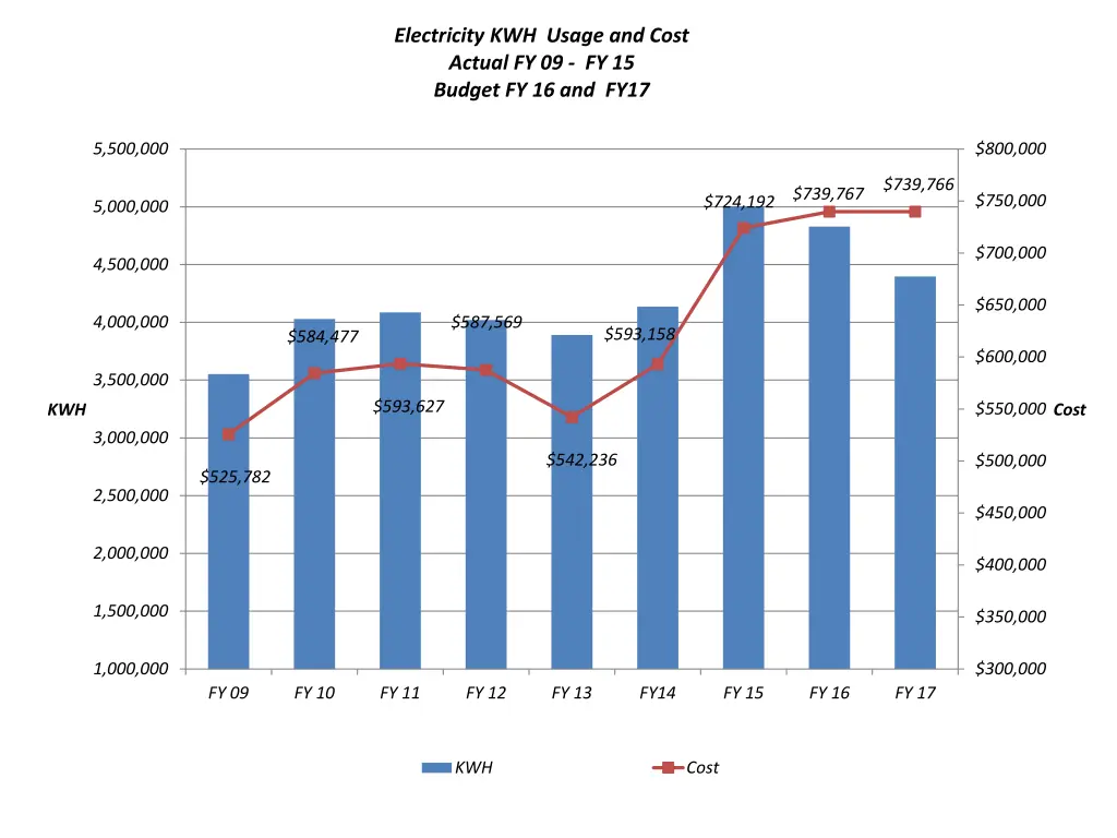 electricity kwh usage and cost actual