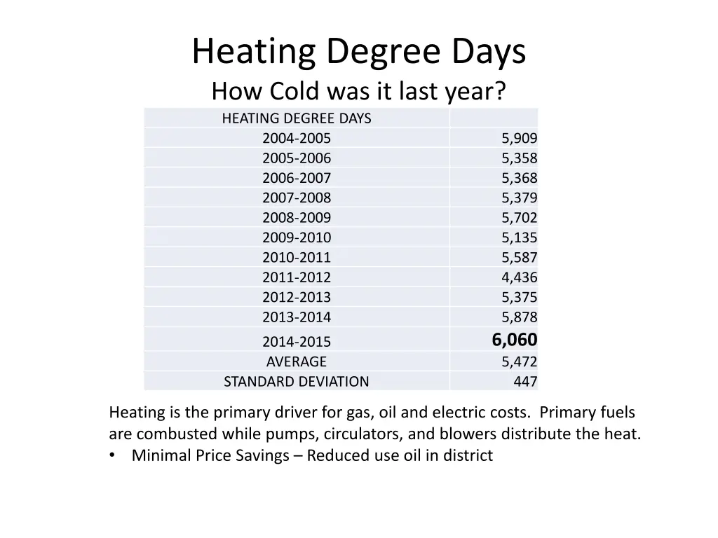 heating degree days how cold was it last year