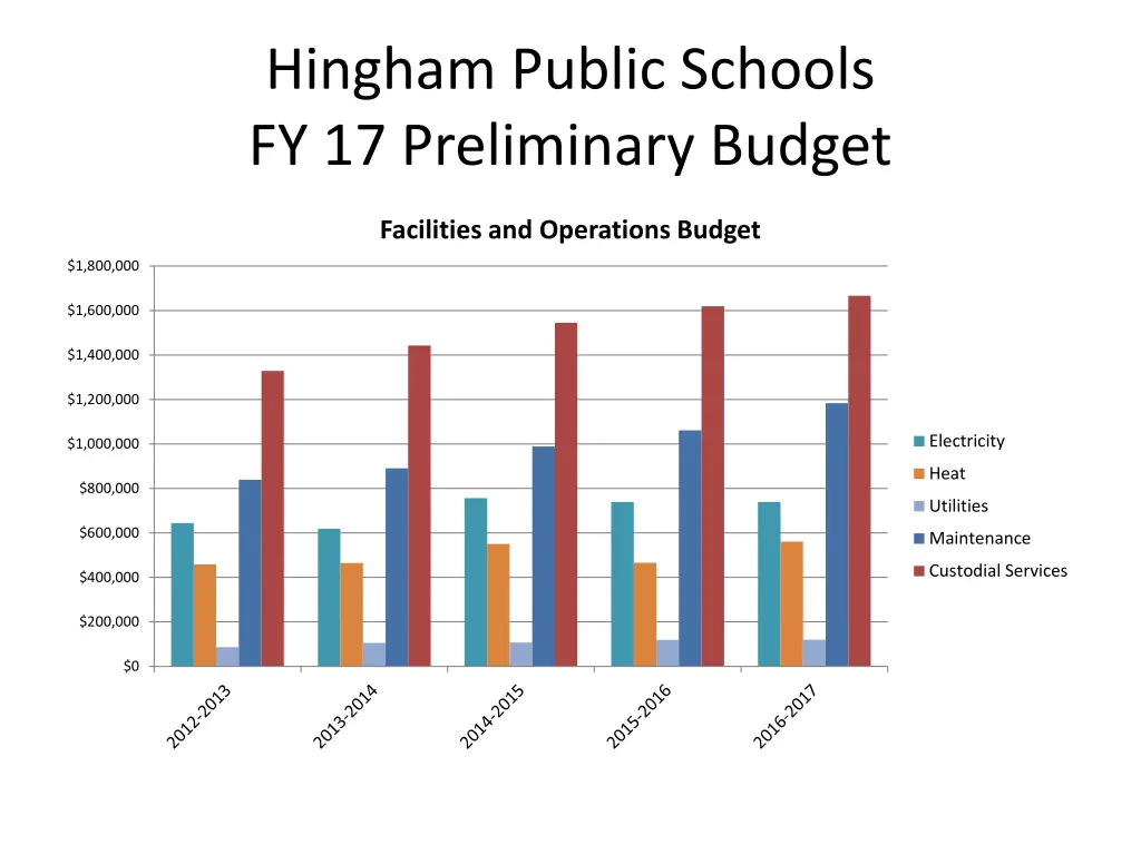 hingham public schools fy 17 preliminary budget
