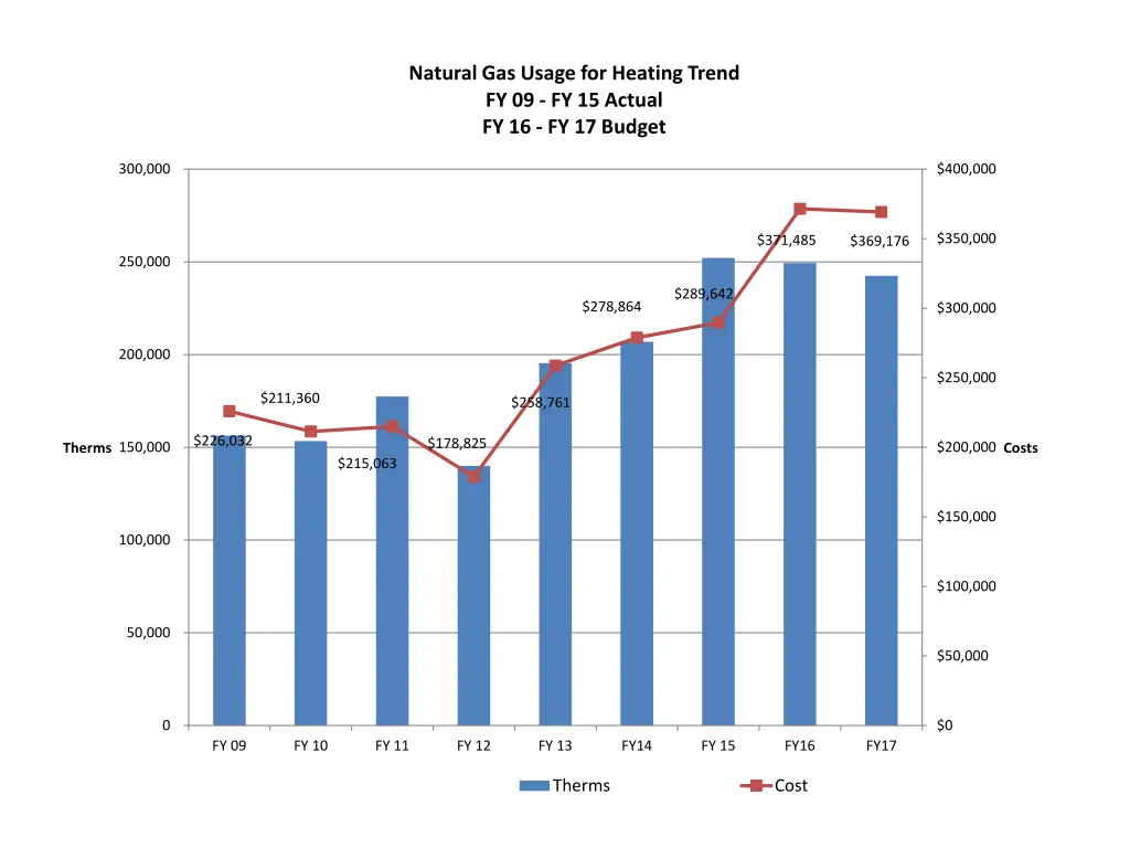 natural gas usage for heating trend
