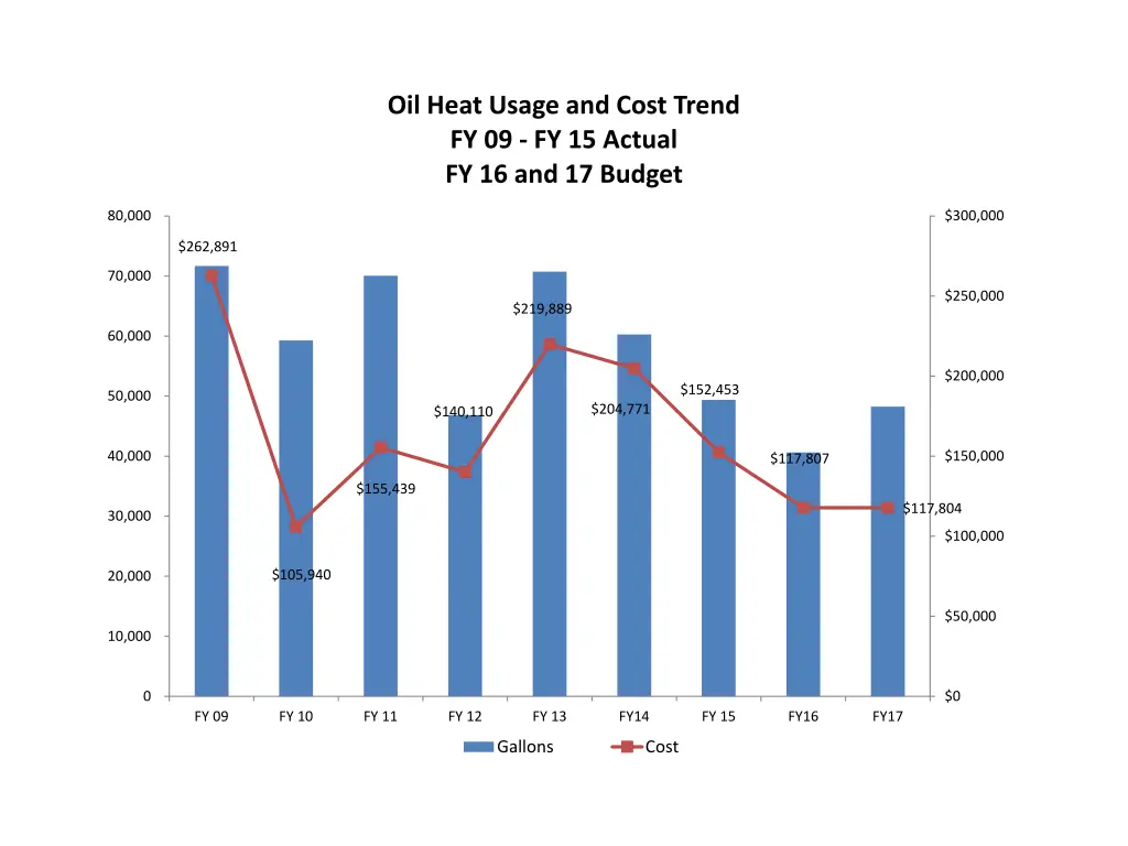 oil heat usage and cost trend fy 09 fy 15 actual