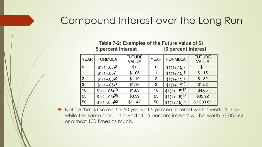 compound interest over the long run