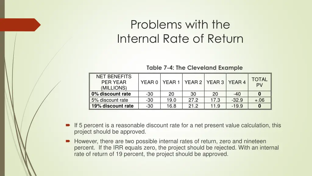 problems with the internal rate of return 1