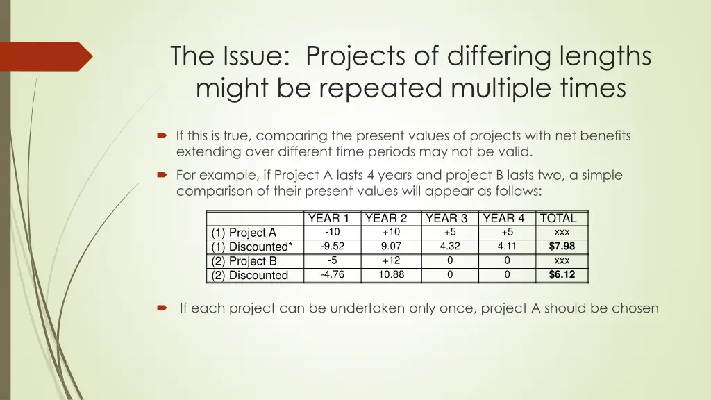 the issue projects of differing lengths might