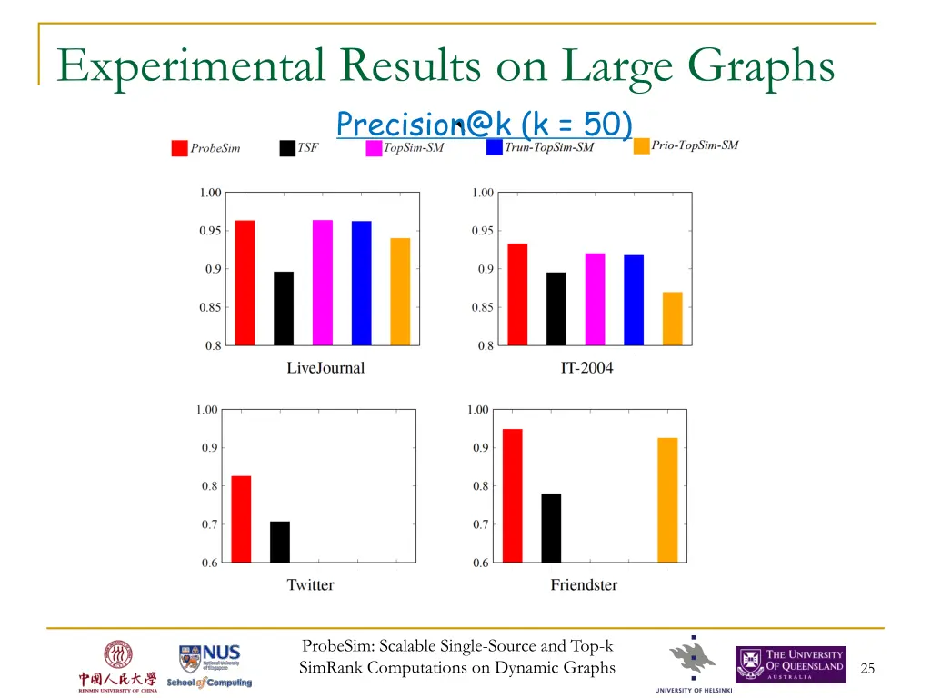 experimental results on large graphs precision@k