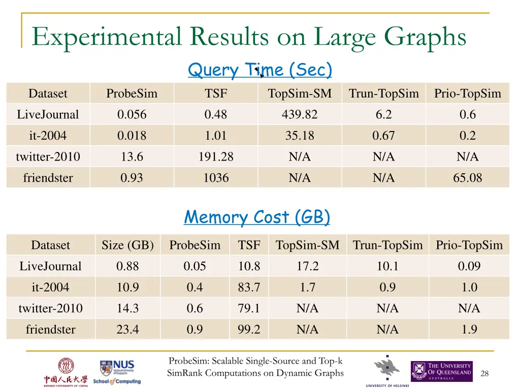 experimental results on large graphs query time 1
