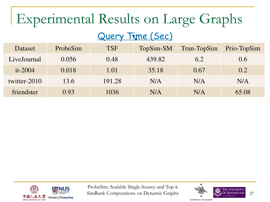 experimental results on large graphs query time