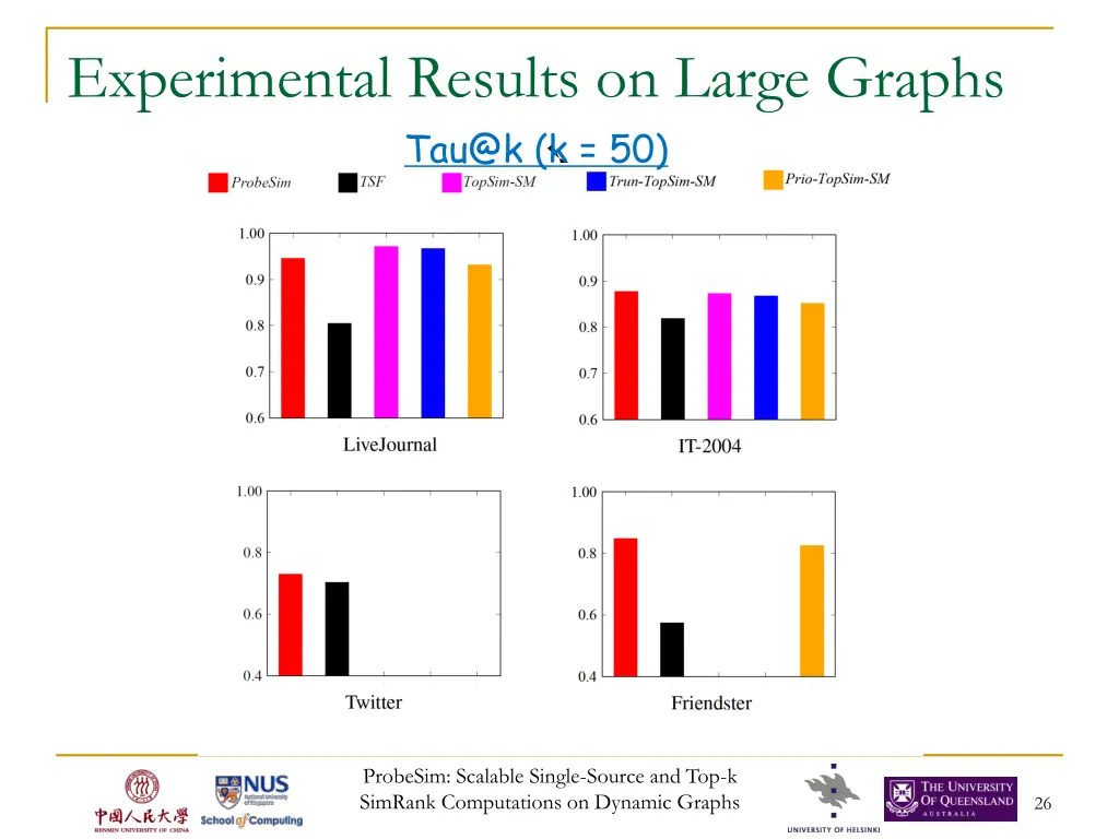 experimental results on large graphs tau@k k 50