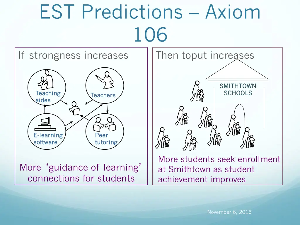 est predictions axiom 106 if strongness increases