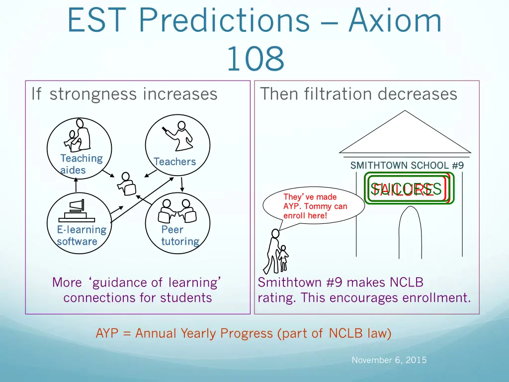 est predictions axiom 108 if strongness increases