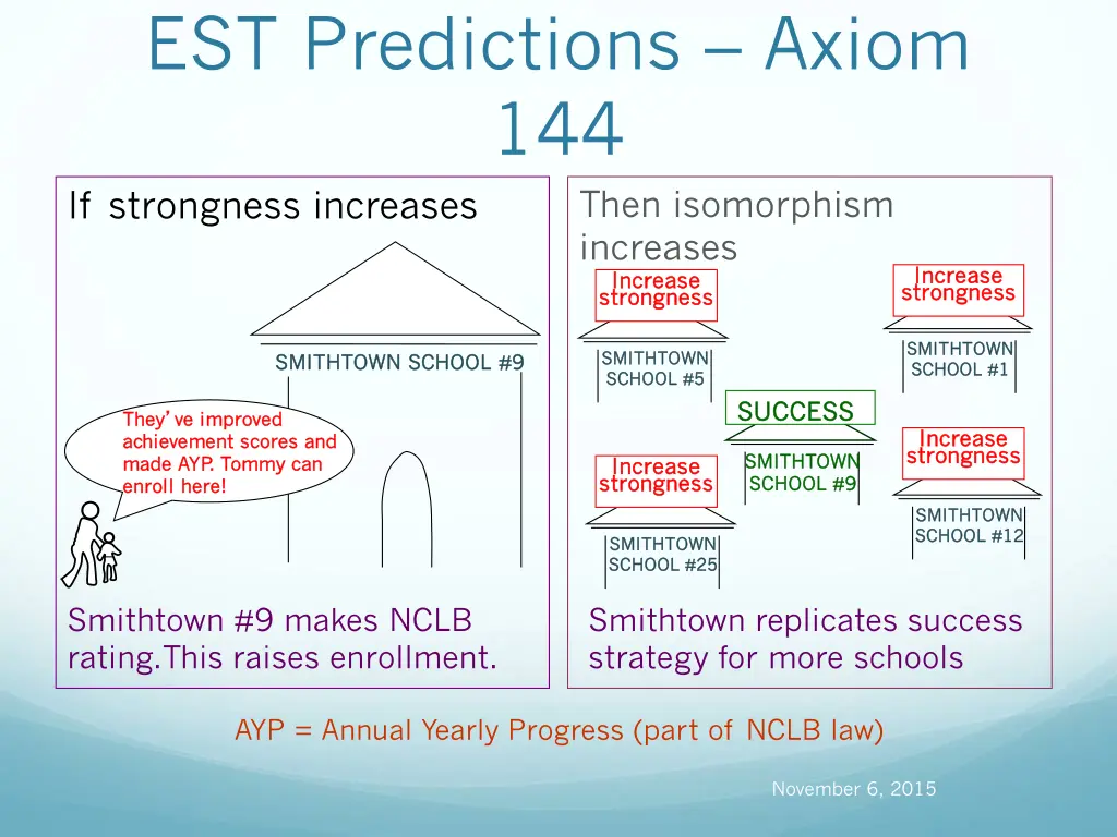 est predictions axiom 144 if strongness increases