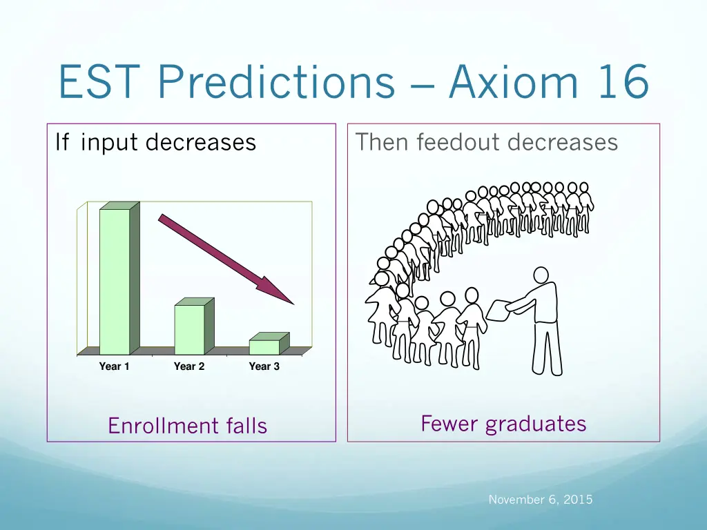 est predictions axiom 16
