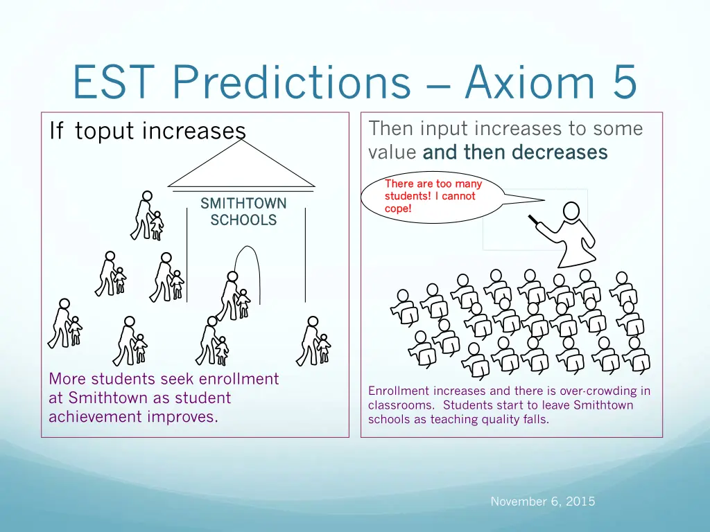 est predictions axiom 5 if toput increases