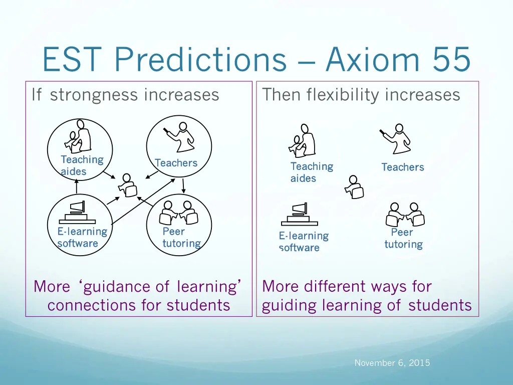est predictions axiom 55 if strongness increases
