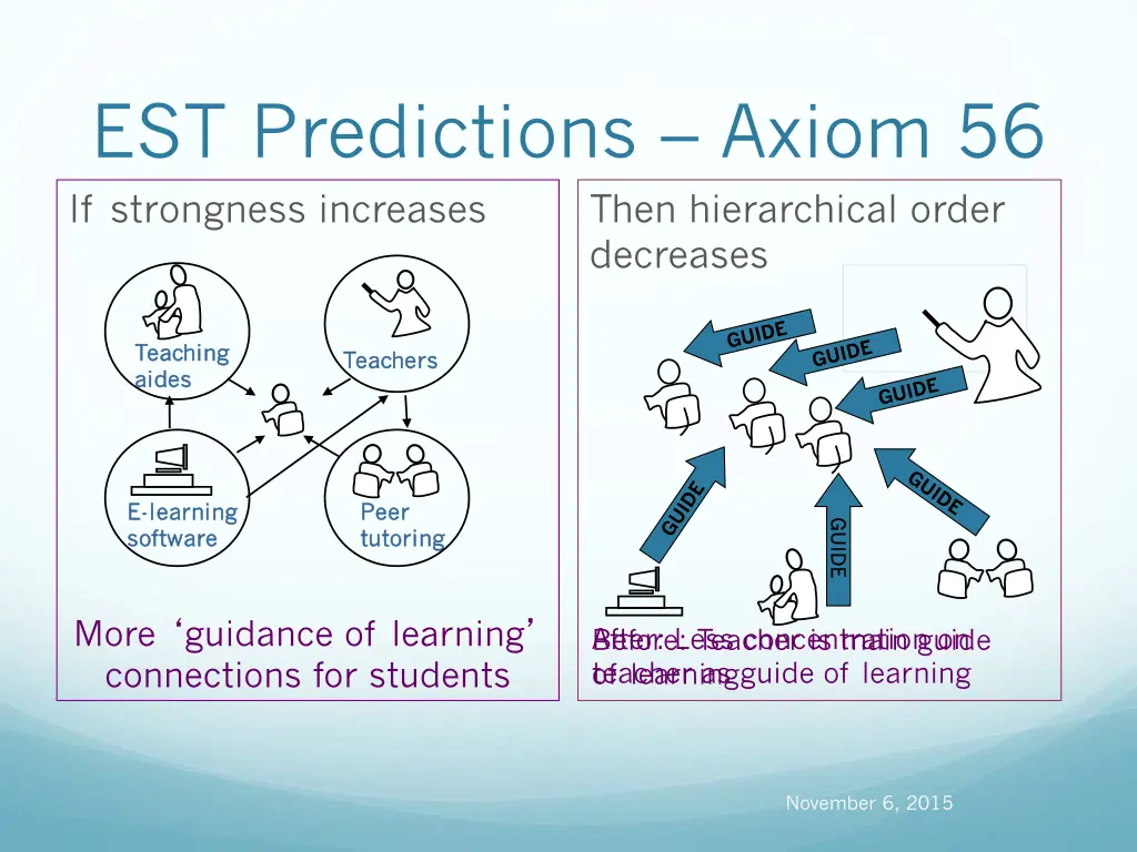 est predictions axiom 56 if strongness increases