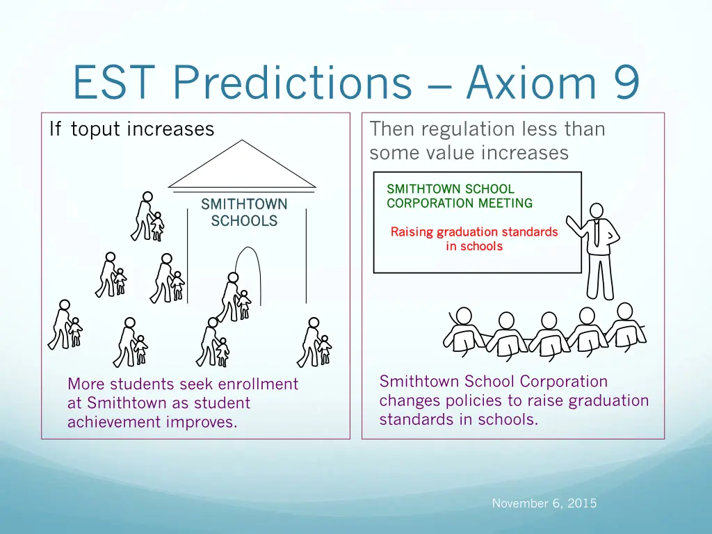 est predictions axiom 9 if toput increases