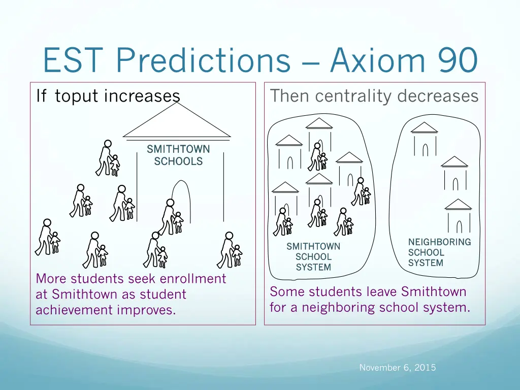 est predictions axiom 90 if toput increases