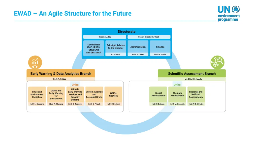 ewad an agile structure for the future