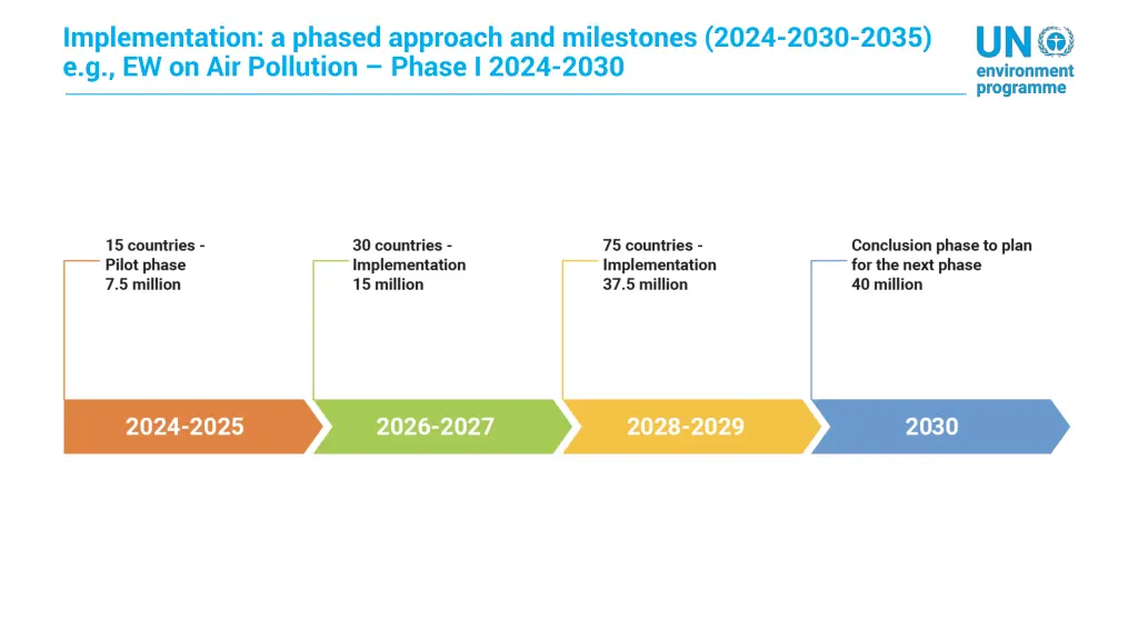 implementation a phased approach and milestones