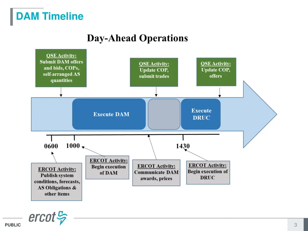 dam timeline