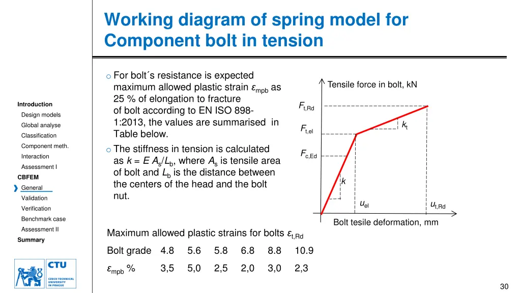 working diagram of spring model for component