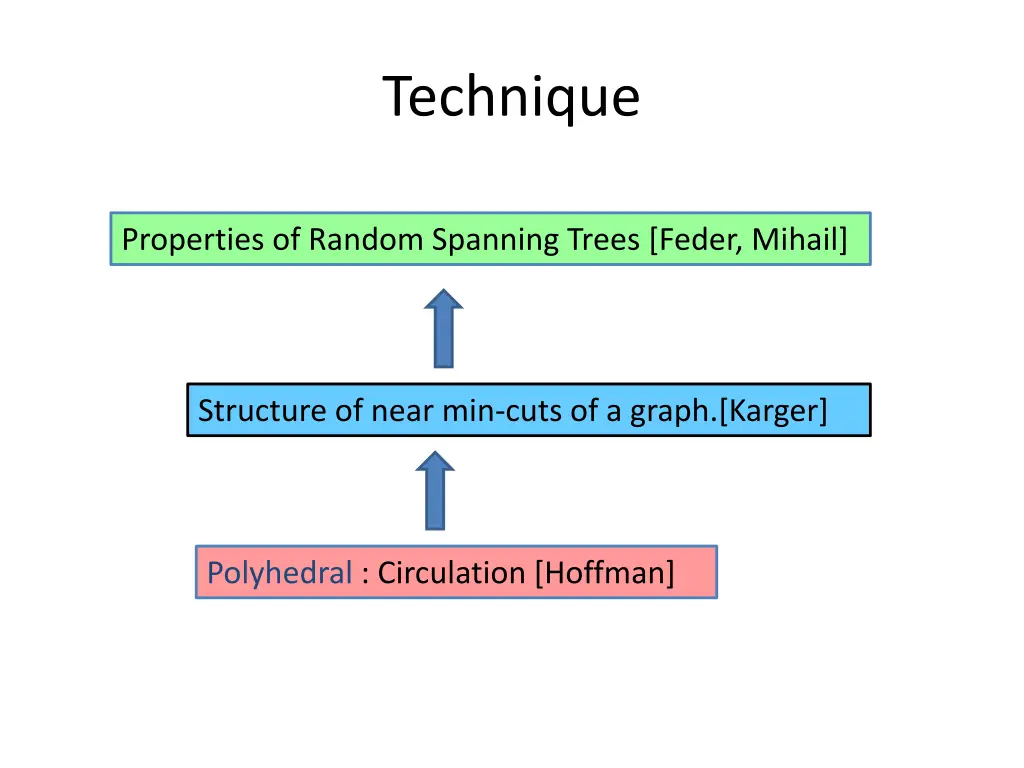 technique