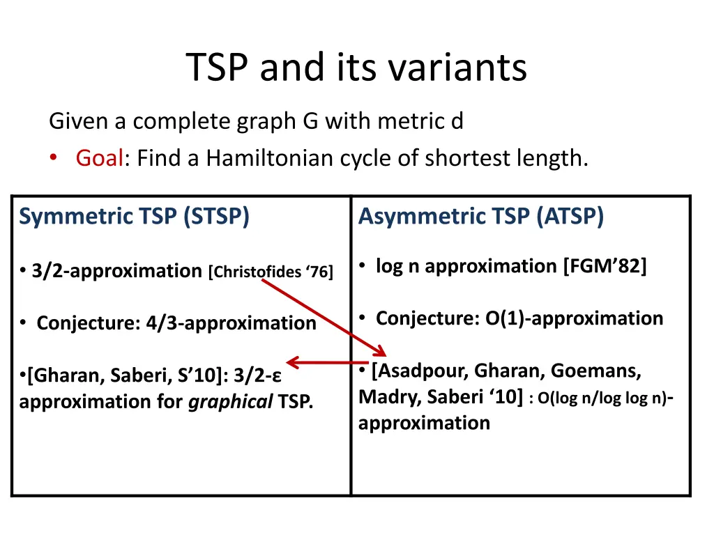 tsp and its variants 2