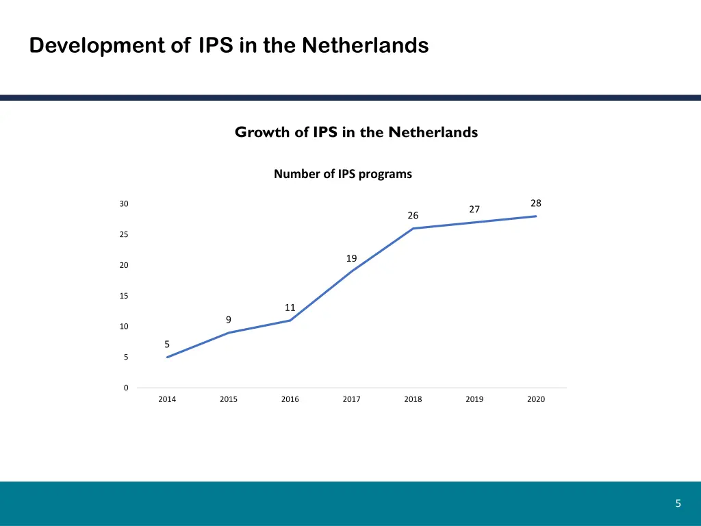 development of ips in the netherlands 1