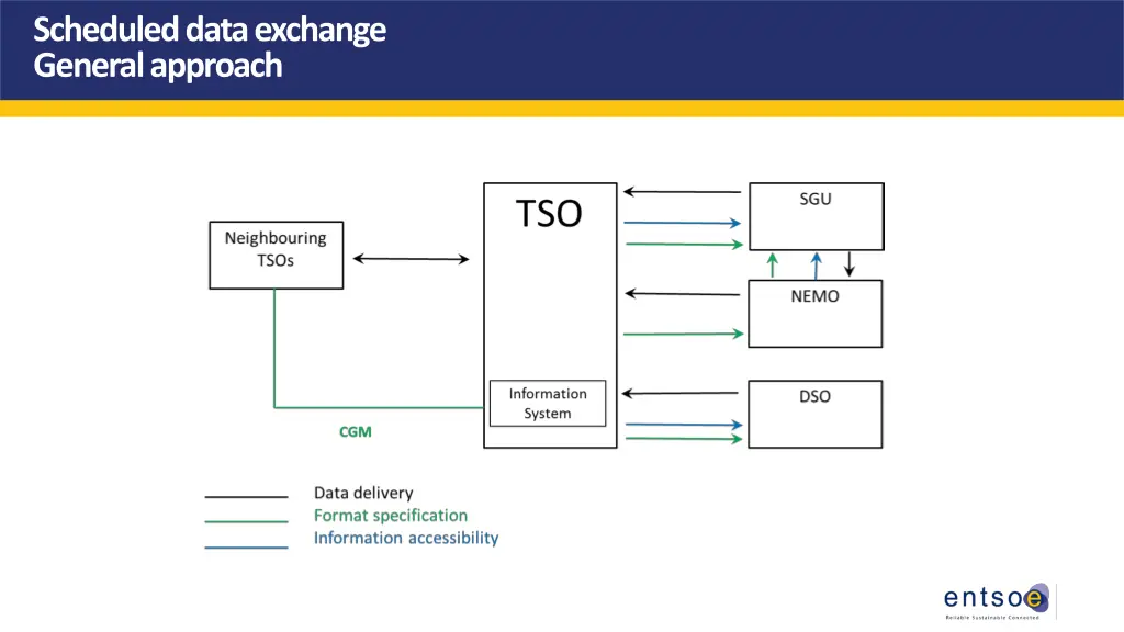 scheduled data exchange general approach
